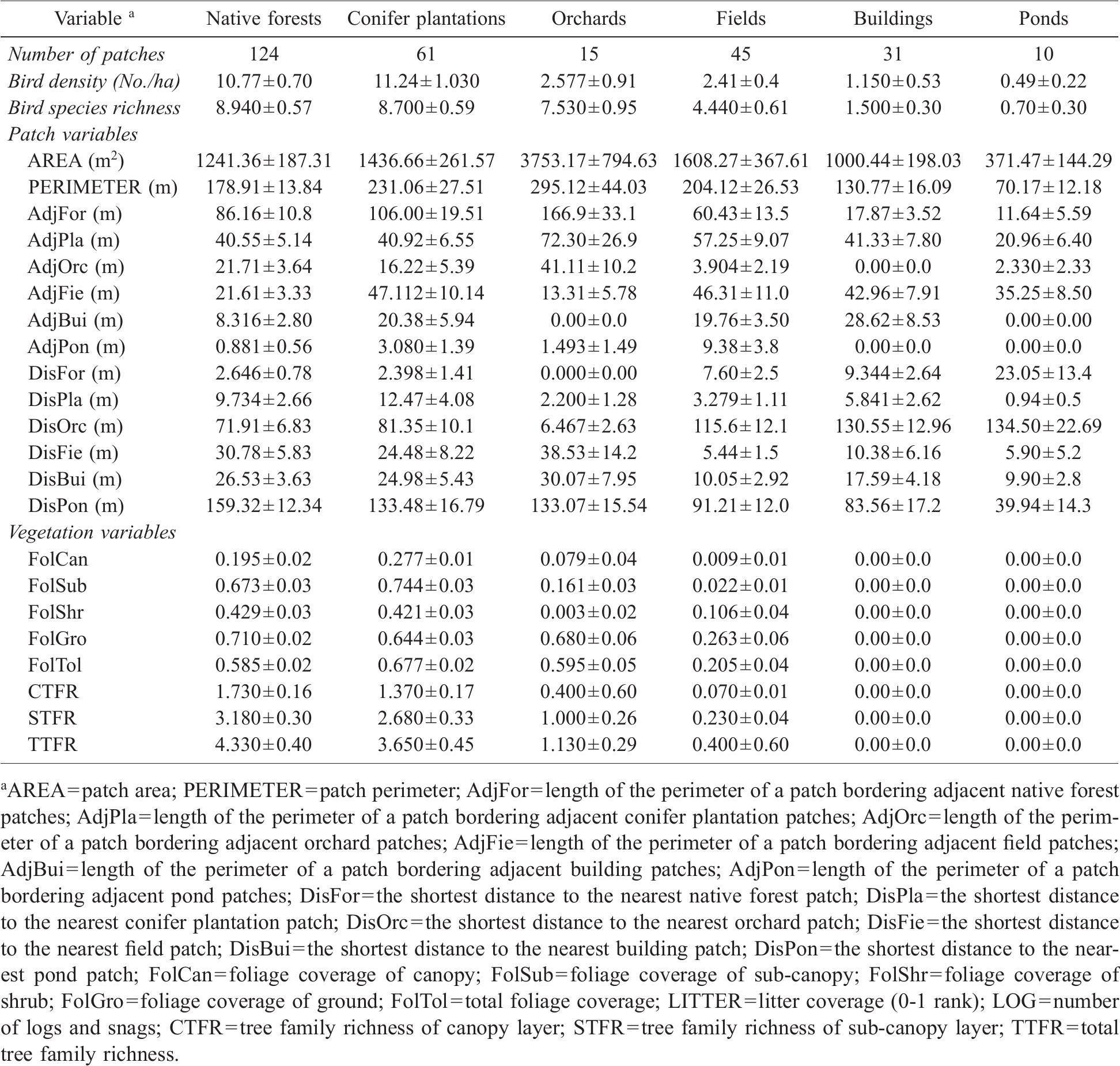 Bird Species Richness in Relation to Land-Use Patch Structure and ...