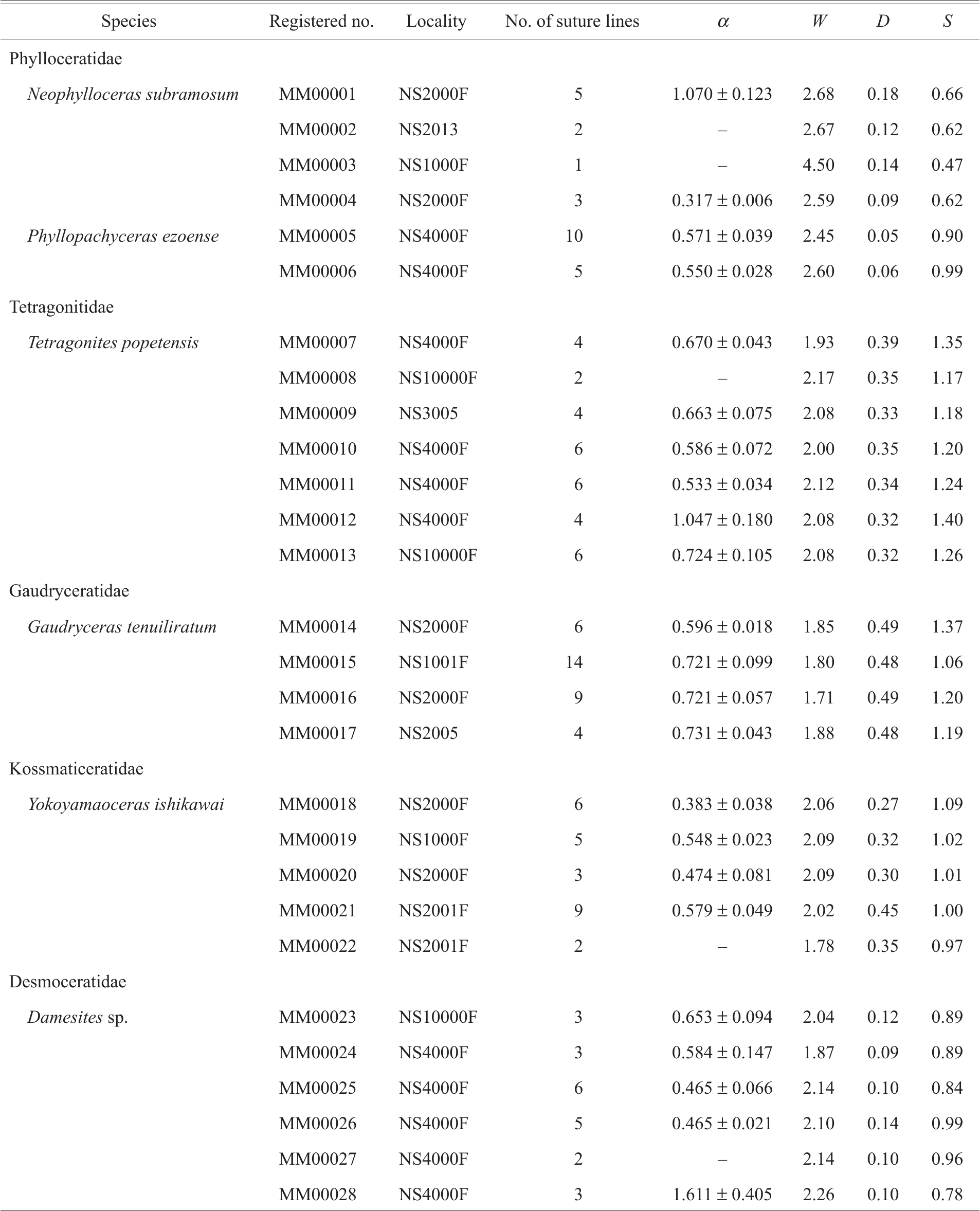Allometry Between Suture Line Length And Phragmocone Volume In Some Cretaceous Ammonoids