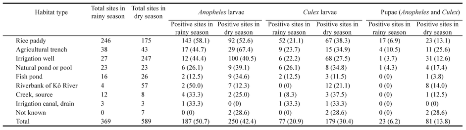 Urban Agricultural Land Use And Characterization Of Mosquito Larval Habitats In A Medium Sized Town Of Cote D Ivoire