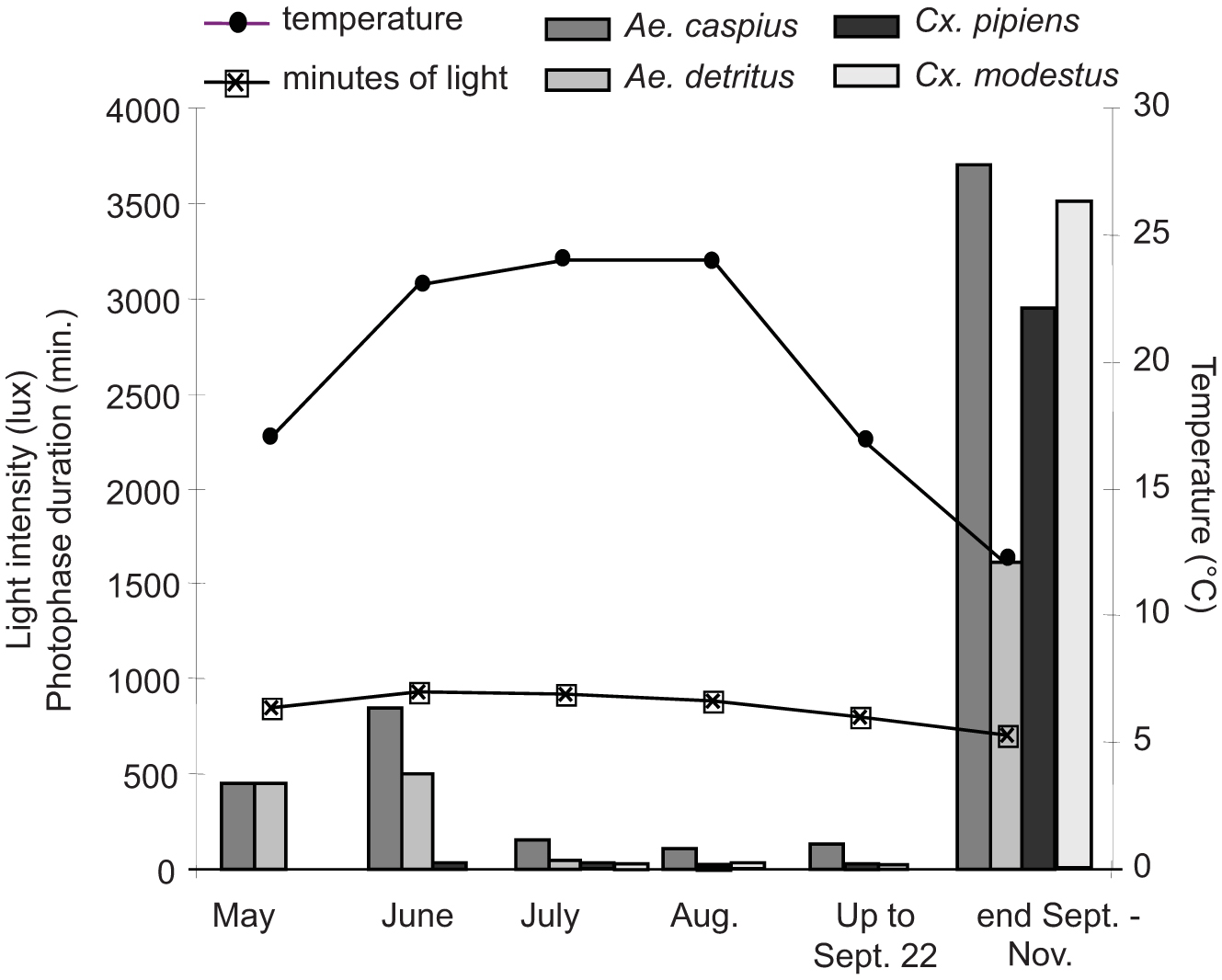 Seasonal Pattern Of Daily Activity Of Aedes Caspius Aedes Detritus Culex Modestus And Culex Pipiens In The Po Delta Of Northern Italy And Significance For Vector Borne Disease Risk Assessment