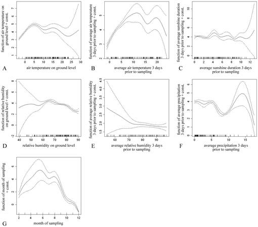 Abundance And Seasonal Activity Of Questing Ixodes Ricinus Ticks In Their Natural Habitats In Southern Germany In 2011