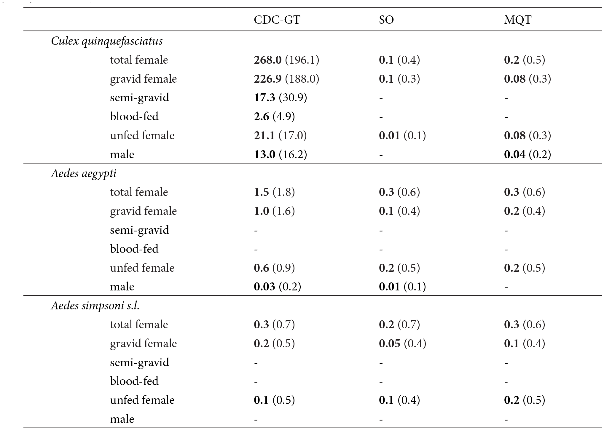 Evaluation Of Collection Methods For Culex Quinquefasciatus Aedes Aegypti And Aedes Simpsoni In Northeastern Tanzania