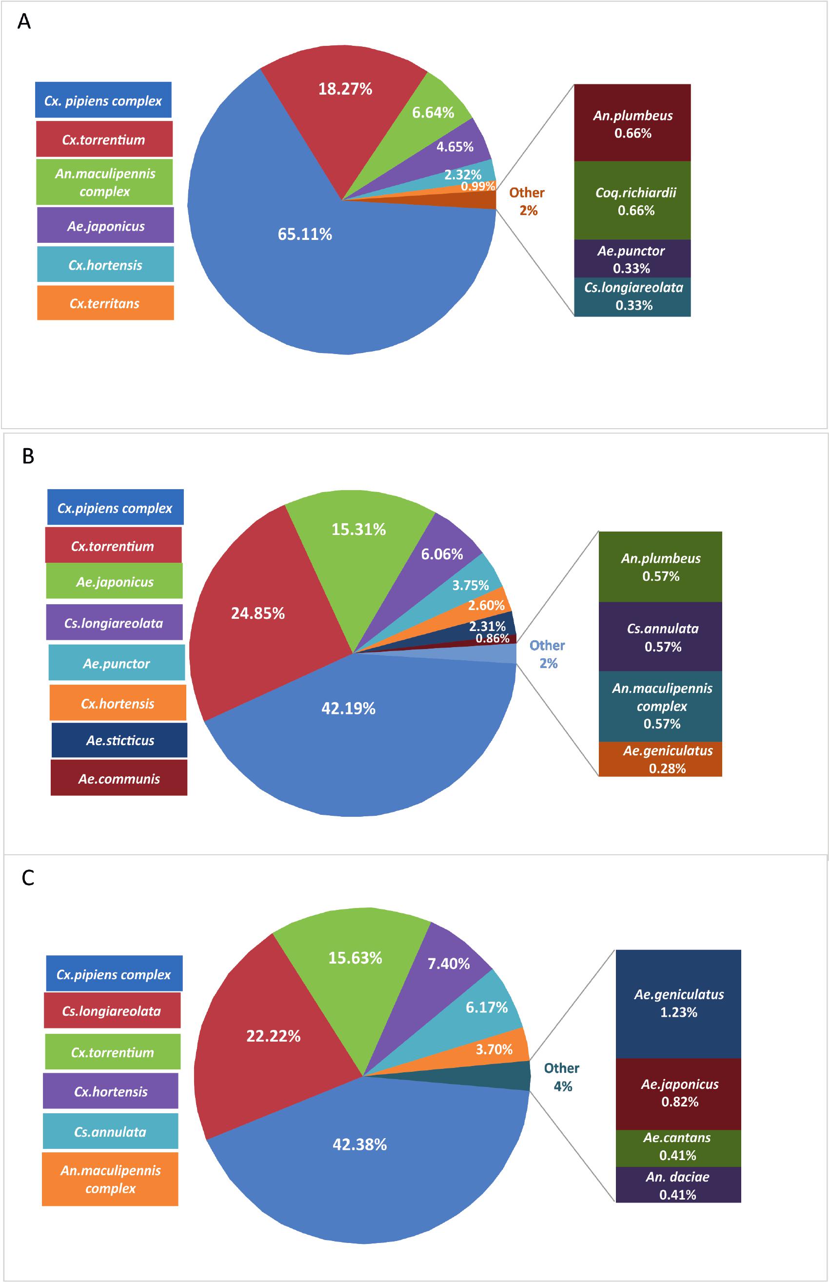 Diversity of mosquito fauna (Diptera, Culicidae) in higher-altitude ...