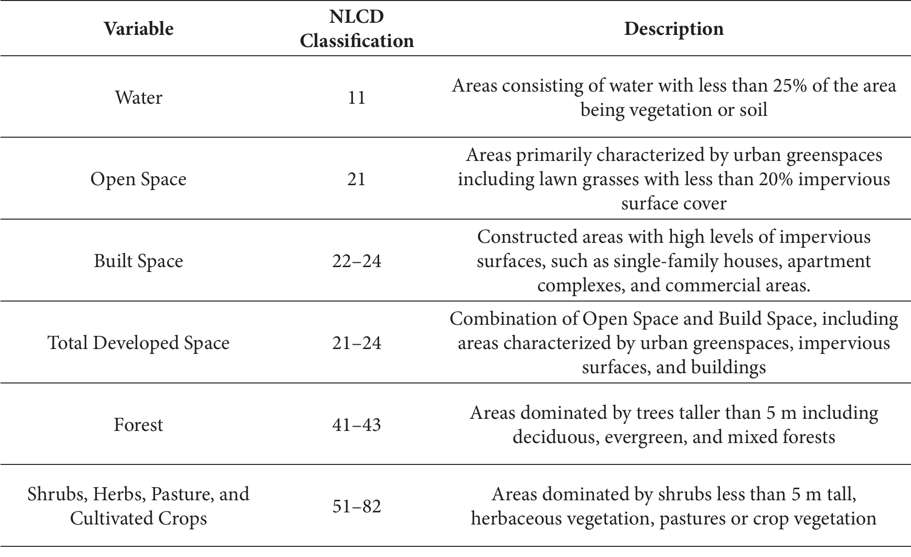 Fine-scale associations between land cover composition and the ...