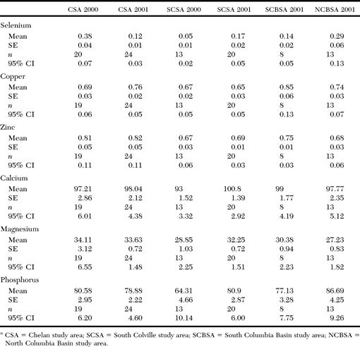 SEROLOGIC, TRACE ELEMENT, AND FECAL PARASITE SURVEY OF FREE-RANGING ...