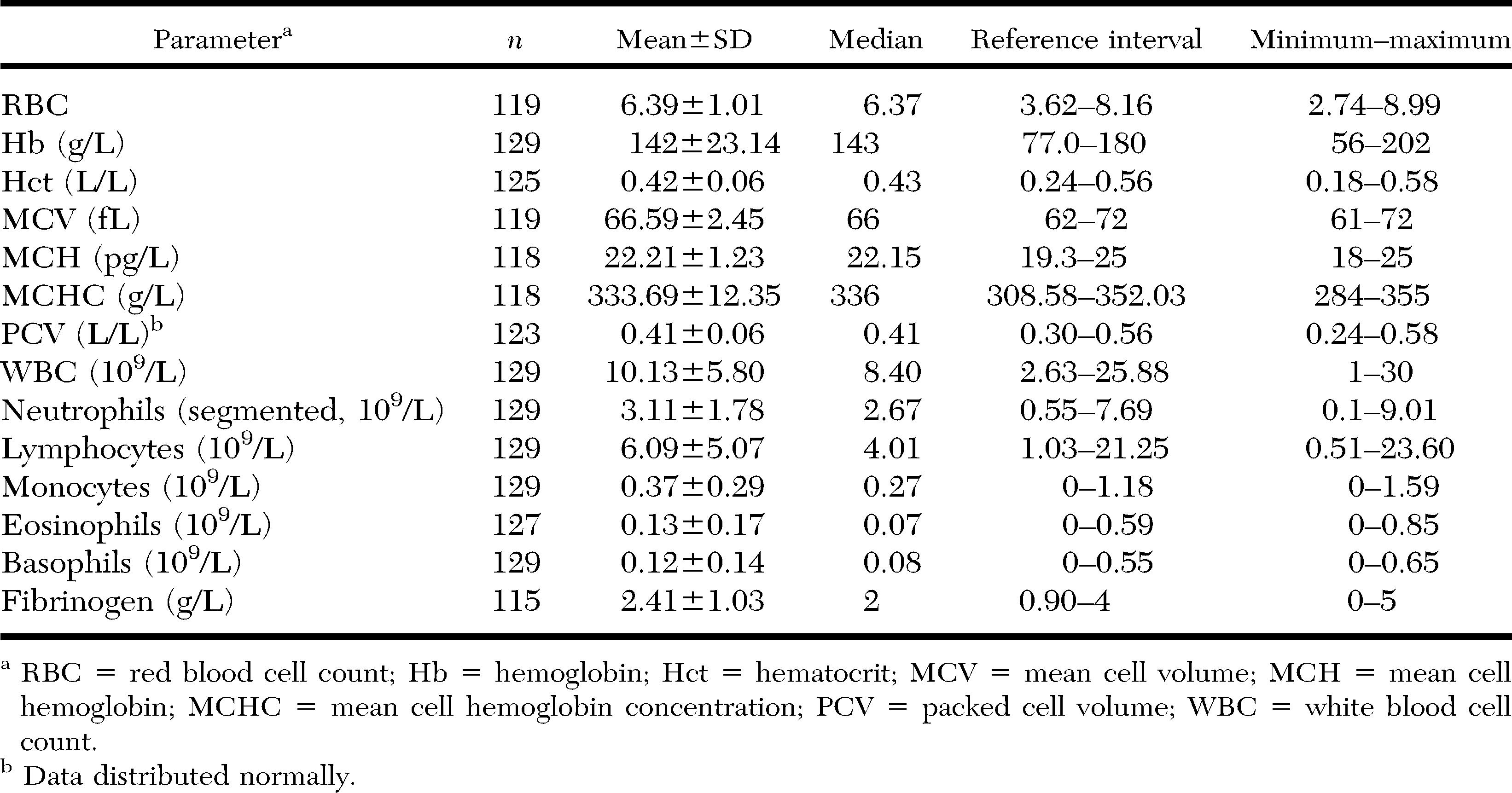 Hematologic And Serum Biochemical Reference Intervals For The Bilby Macrotis Lagotis