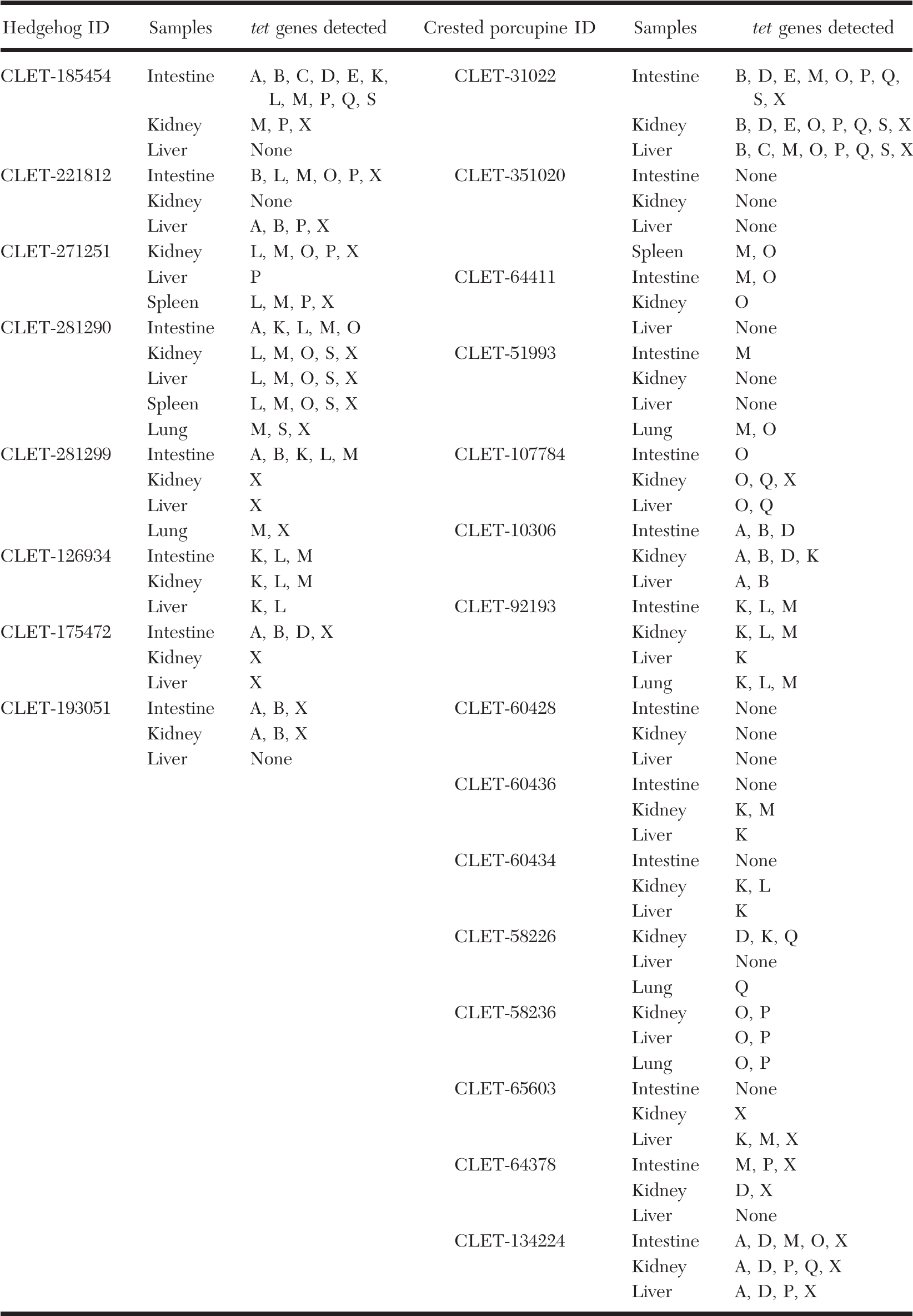 Detection Of Tetracycline Resistance Genes In European Hedgehogs Erinaceus Europaeus And Crested Porcupines Hystrix Cristata