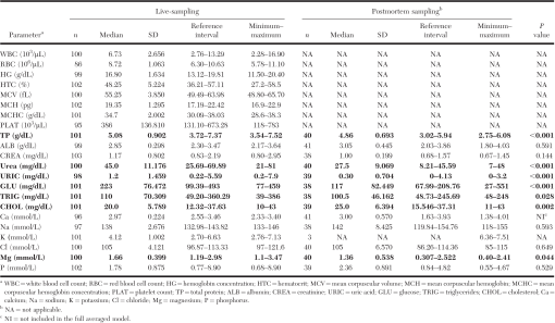 Sex And Age Specific Hematology And Biochemistry Reference Intervals Of Live Iberian Hares 1717