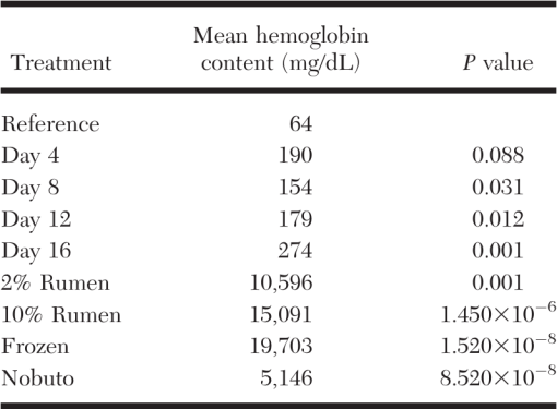 Determining Antibody Retention In Hemolyzed, Bacterially Contaminated 