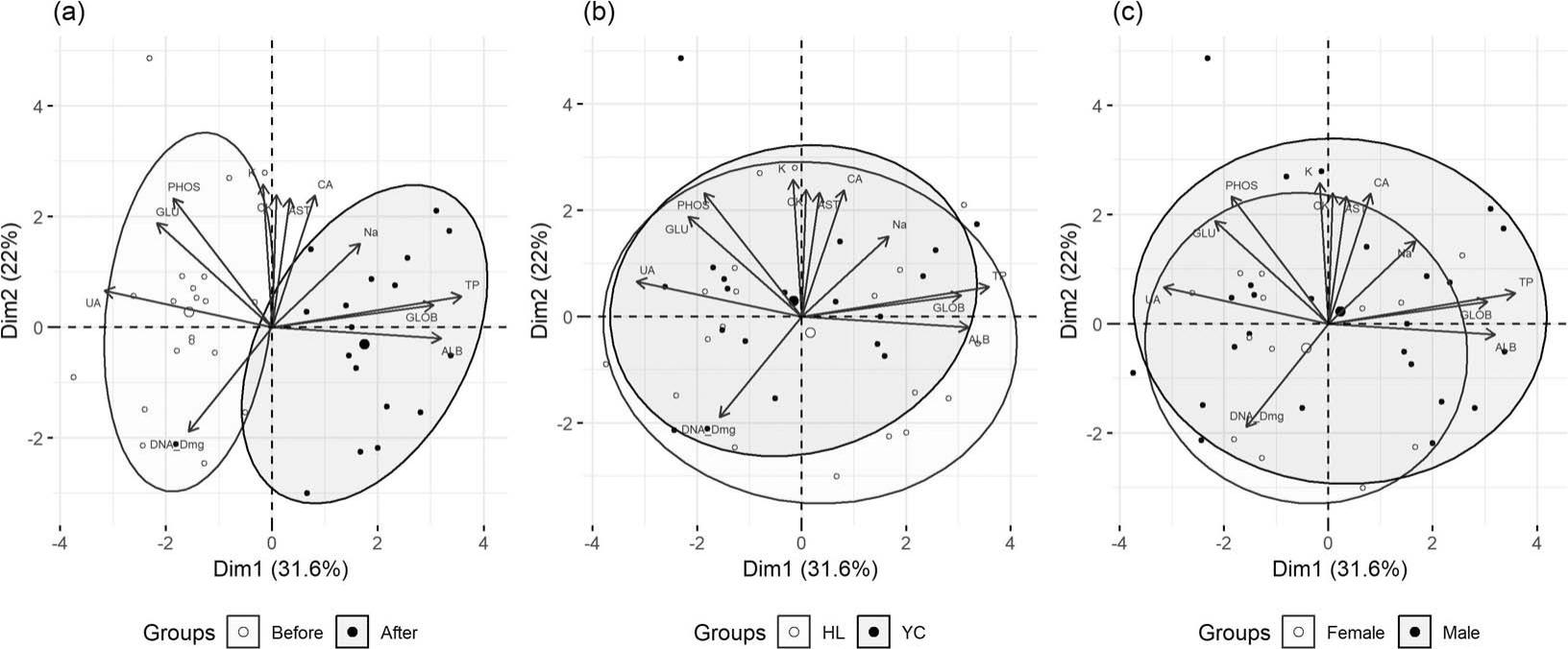 PLASMA BIOCHEMISTRY PROFILES OF WILD WESTERN TIGER SNAKES (NOTECHIS ...