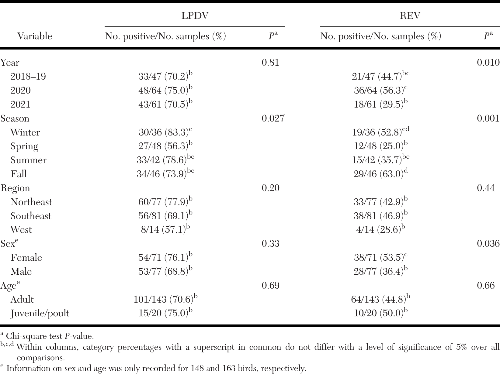 LYMPHOPROLIFERATIVE DISEASE VIRUS AND RETICULOENDOTHELIOSIS VIRUS ...