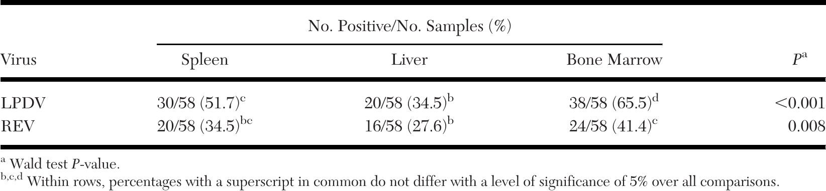 LYMPHOPROLIFERATIVE DISEASE VIRUS AND RETICULOENDOTHELIOSIS VIRUS ...