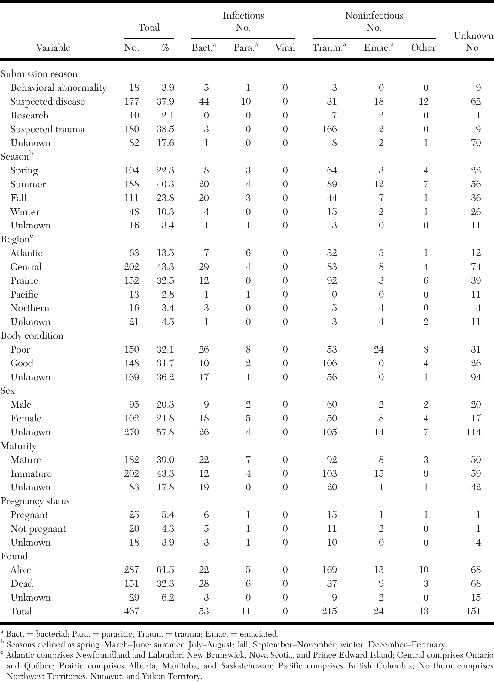 DISEASE AND MORTALITY IN FREE-RANGING LEPORIDS IN CANADA, 1990–2019: A  RETROSPECTIVE STUDY