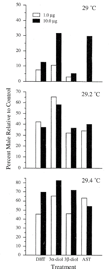 Temperature-Dependent Sex Determination: The Interplay Of Steroid ...