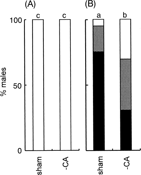 Role Of The Corpus Allatum In The Control Of Reproductive Diapause In The Male Blow Fly Protophormia Terraenovae