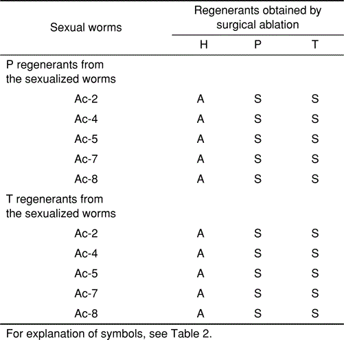 Signification Of The Sexualizing Substance Produced By The Sexualized Planarians