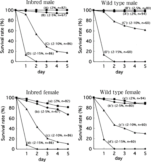 Inbred Strains Of Brine Shrimp Derived From Artemia Franciscana Lineage Rapd Analysis Life Span Reproductive Traits And Mode Adaptation And Tolerance To Salinity Changes