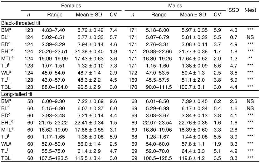 Sexual Size Dimorphism And Sex Identification Using Morphological Traits Of Two Aegithalidae Species