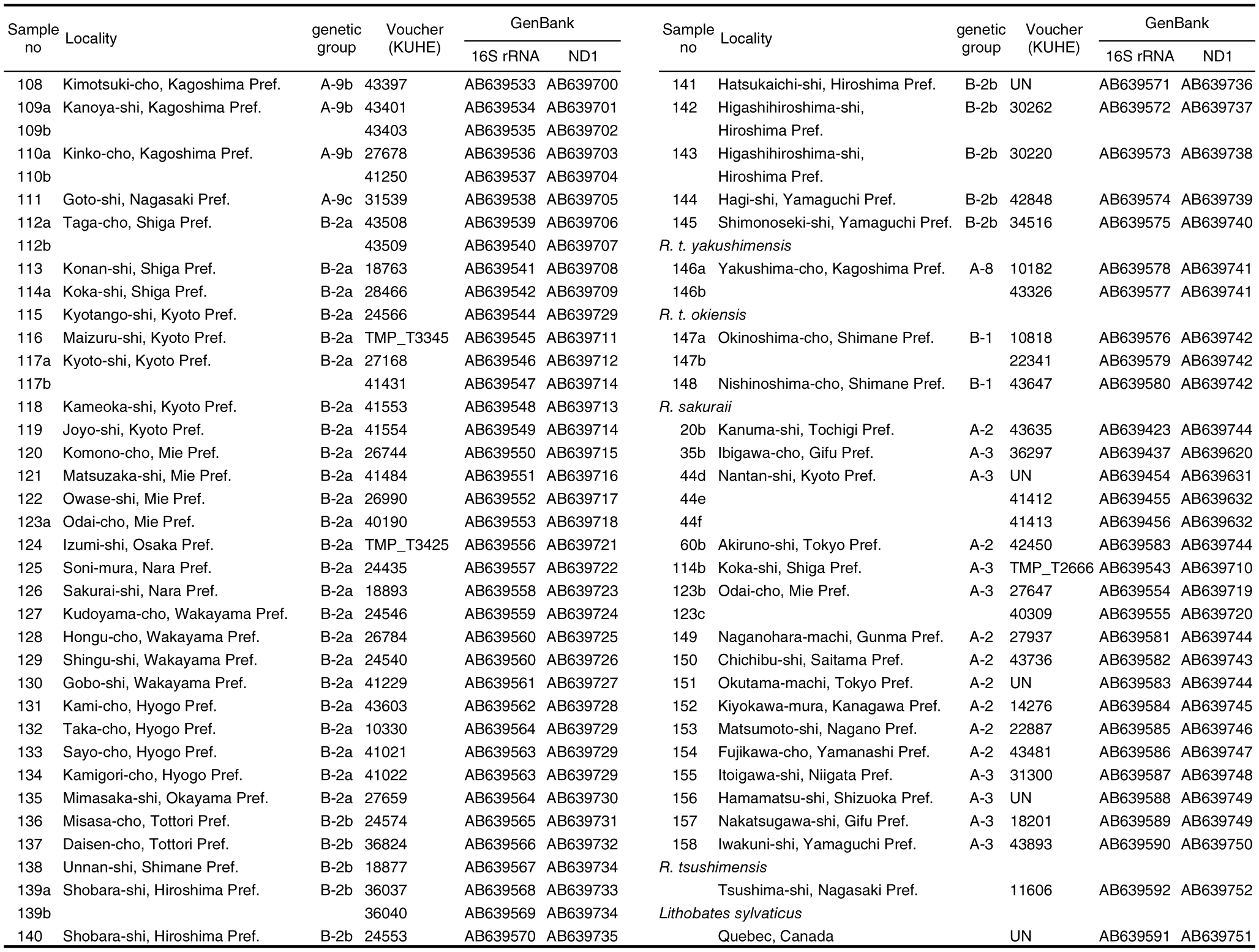 Highly Complex Mitochondrial Dna Genealogy In An Endemic Japanese Subterranean Breeding Brown Frog Rana oi Amphibia Anura Ranidae