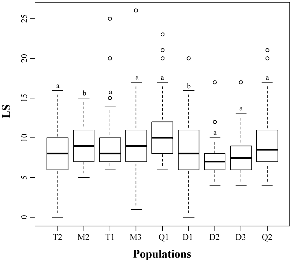 Morphological Variation Among Wild Populations of Chinese Rare Minnow ...