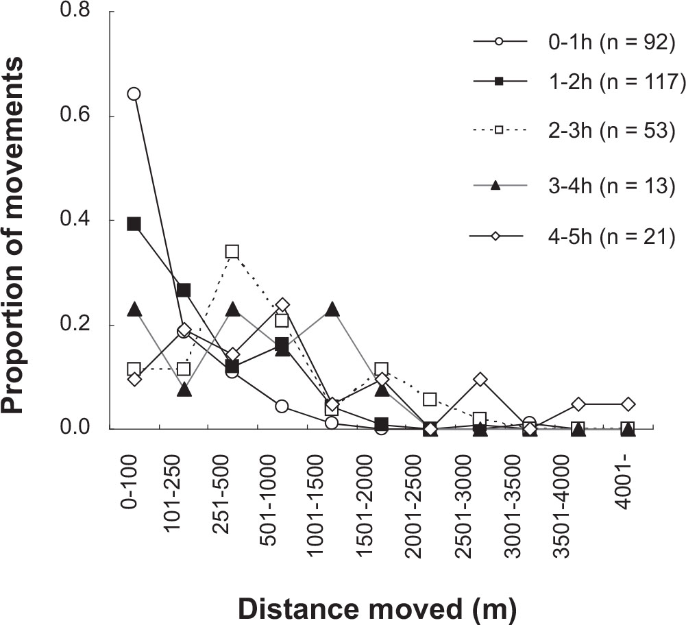 Estimated Seed Shadow Generated By Japanese Martens Martes Melampus Comparison With Forest Dwelling Animals In Japan