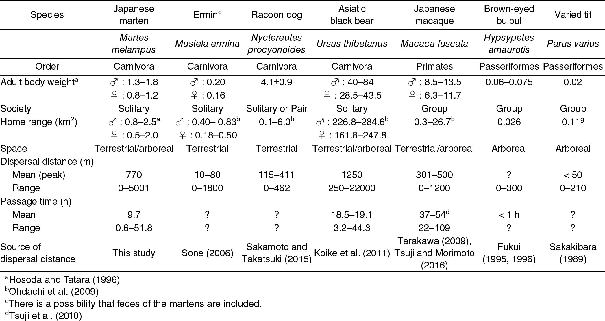 Estimated Seed Shadow Generated By Japanese Martens Martes Melampus Comparison With Forest Dwelling Animals In Japan