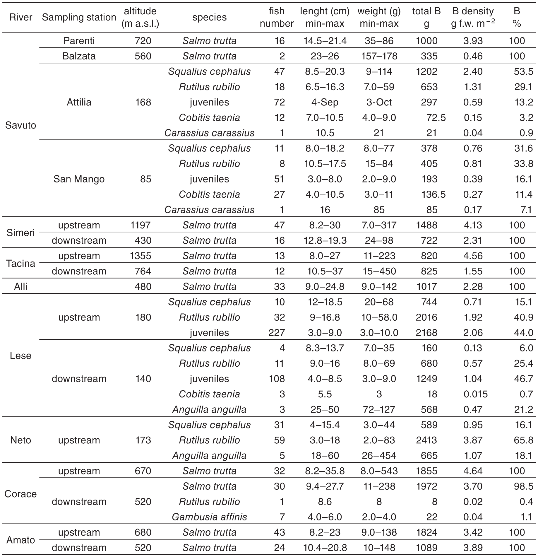 Predation On Amphibians May Enhance Eurasian Otter Recovery In Southern Italy