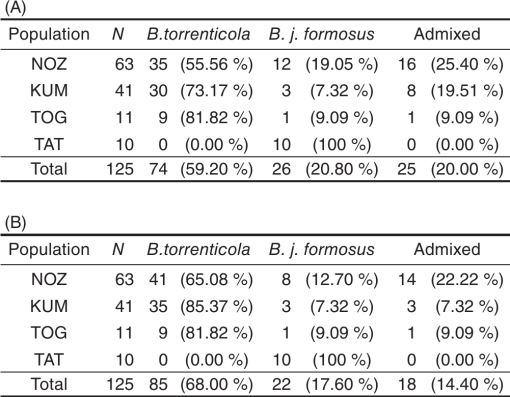 Hybridization Of Two Species Of Japanese Toads, Bufo Torrenticola And ...