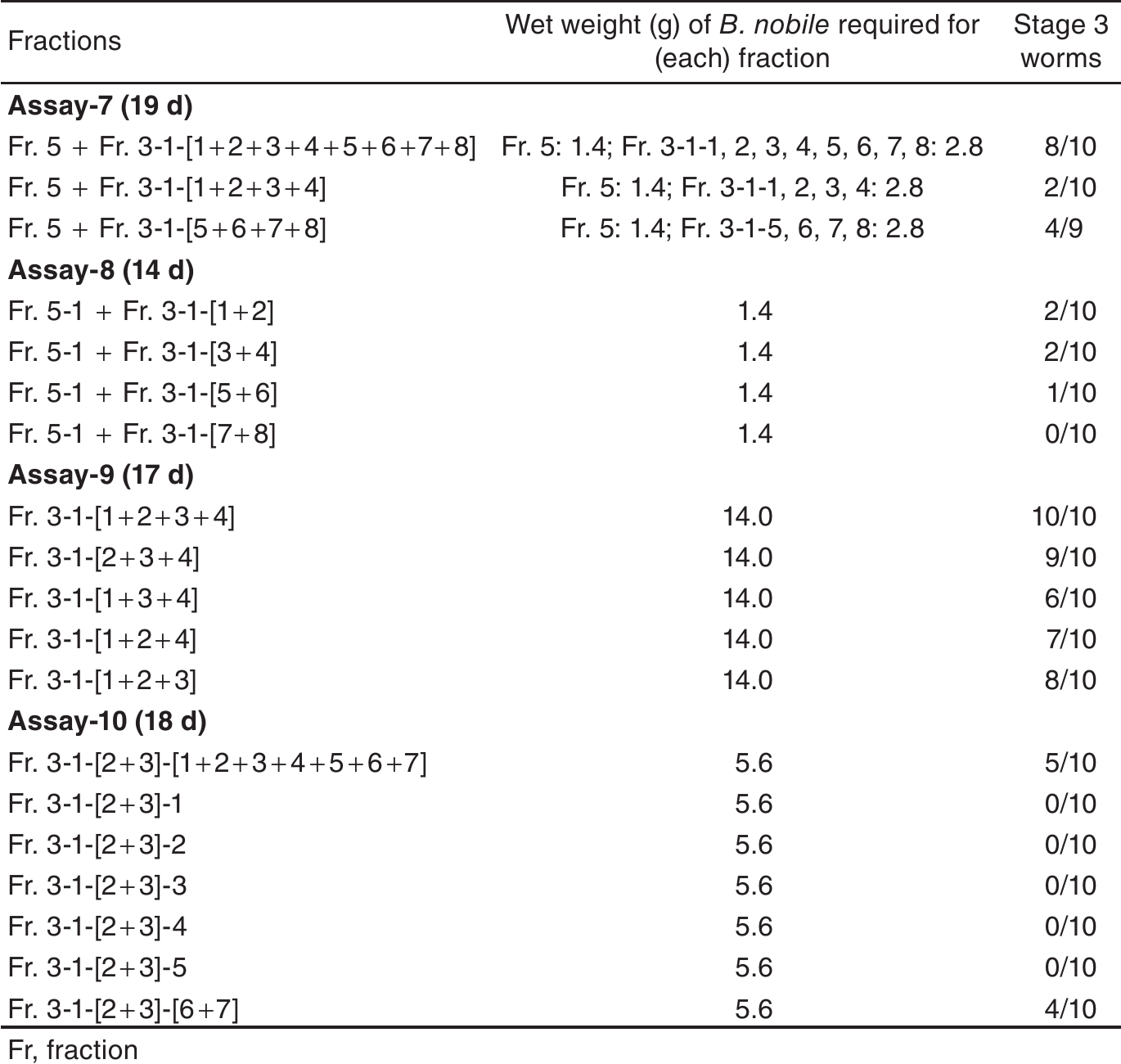 Sex Inducing Activities Of The Land Planarian Bipalium Nobile Extract Fractions Obtained Using 5644