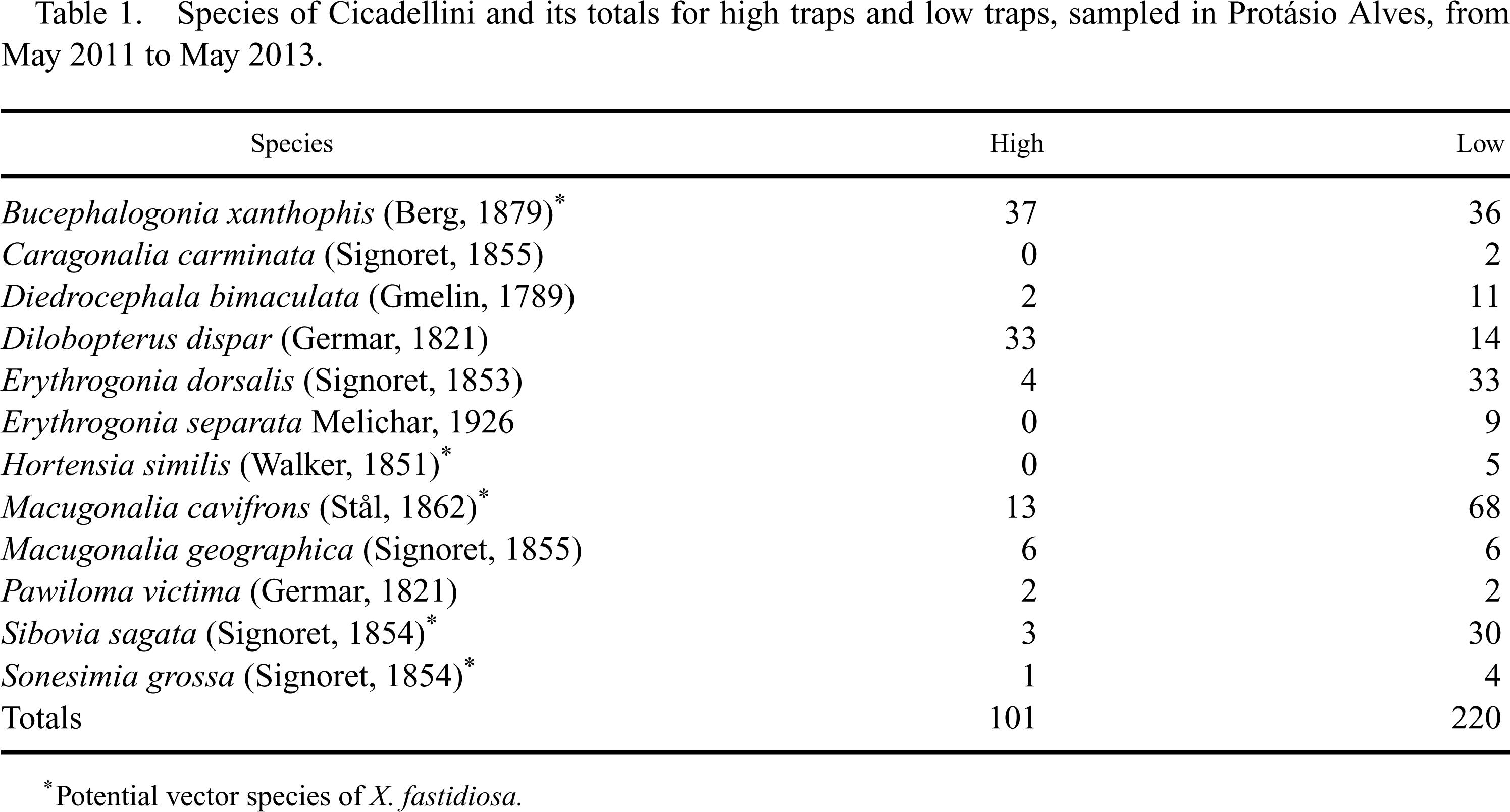 Population Fluctuation And Faunistic Analysis Of Sharpshooters