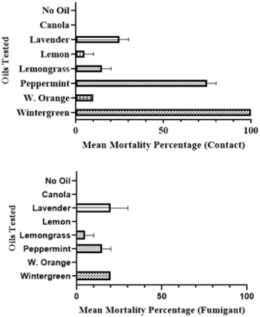 Essential Oil Percentage Chart