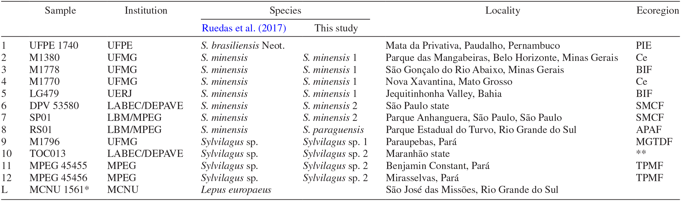 Illuminating The Obscured Phylogenetic Radiation Of South American Sylvilagus Gray 1867 Lagomorpha Leporidae