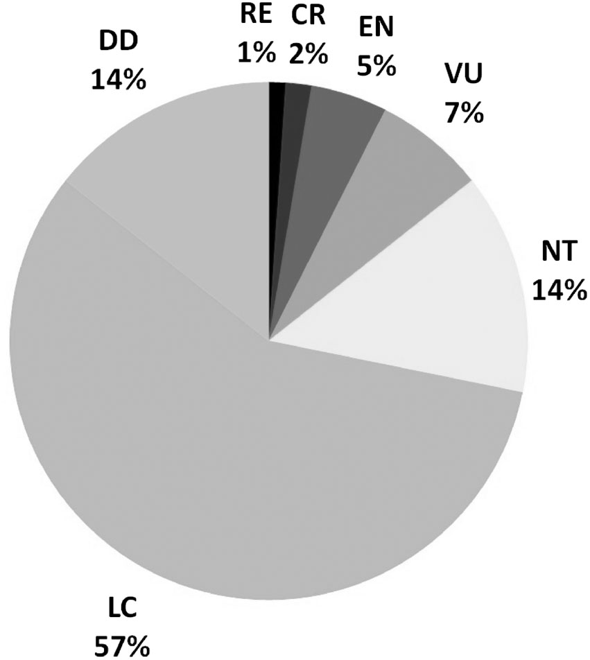 The Species Diversity Distribution And Conservation Status Of The Terrestrial Mammals Of Iran