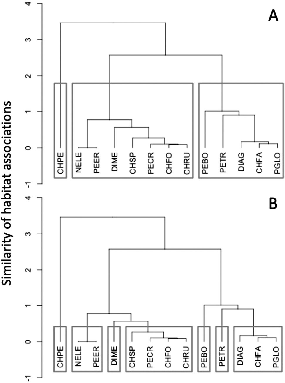 Small mammal assemblage composition and habitat associations across an ...