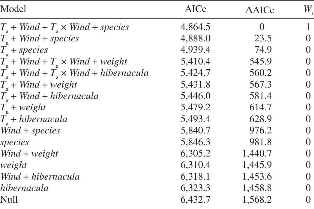 Species Specific Environmental Conditions For Winter Bat Acoustic Activity In North Carolina United States