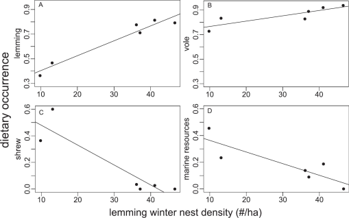 Plagues of lemmings driven by winter breeding