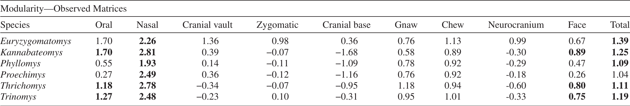 Morphological Integration And Cranial Modularity In Six Genera Of