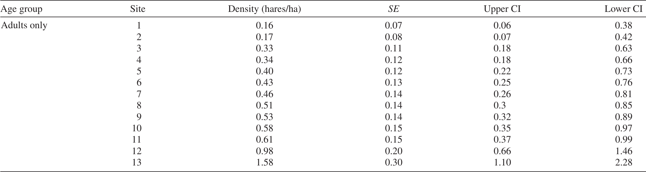 Using camera traps to estimate density of snowshoe hare (Lepus