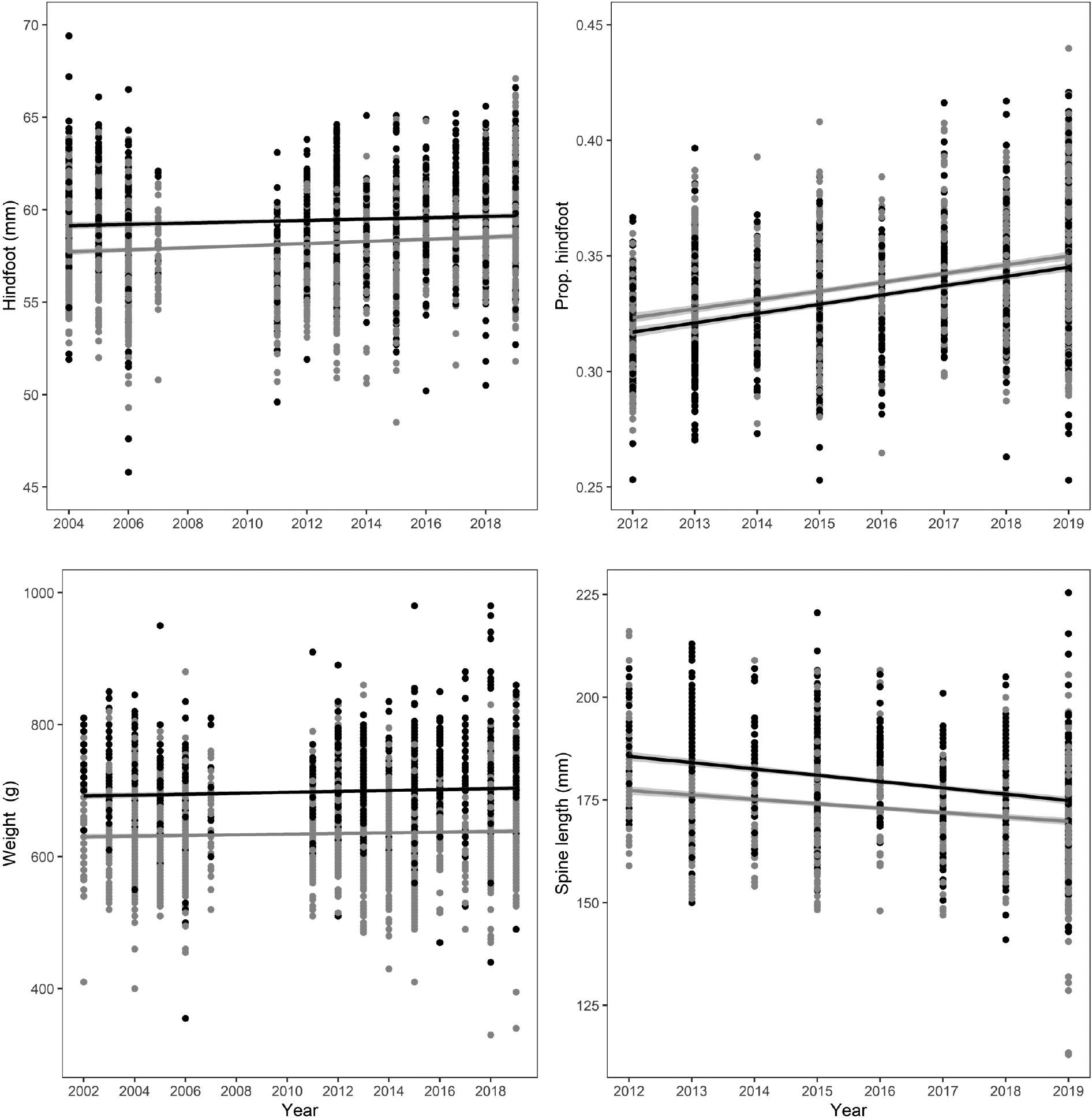 Temperature-associated morphological changes in an African arid-zone ...