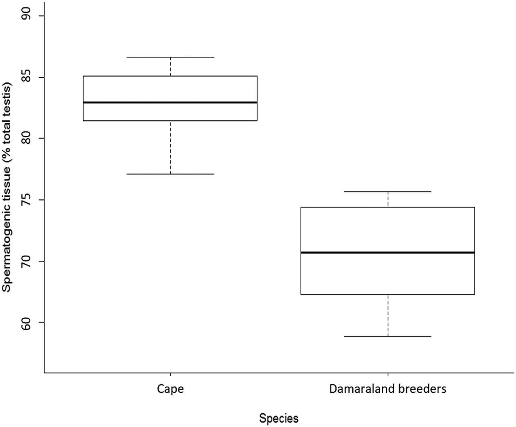 Pre- and postcopulatory competition affect testes mass and organization ...