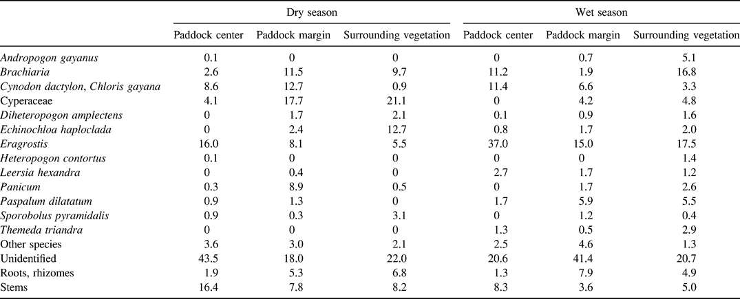 DIET OF THE COMMON WARTHOG (PHACOCHOERUS AFRICANUS) ON FORMER CATTLE ...