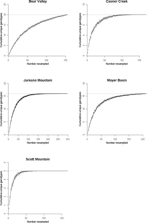 Estimating gray wolf pack size and family relationships using