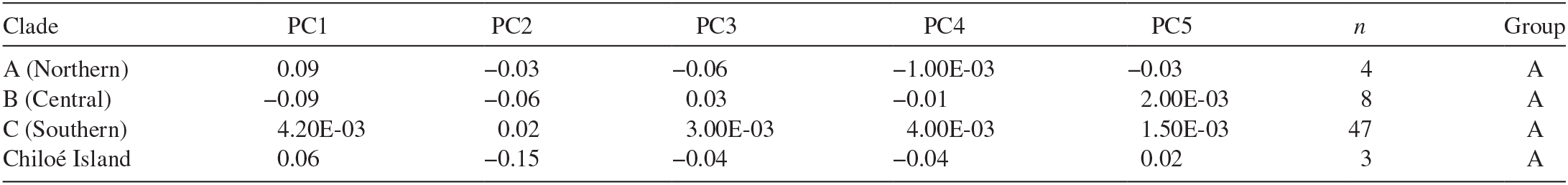 Variability And Variation In Dromiciops Thomas 1894 Marsupialia