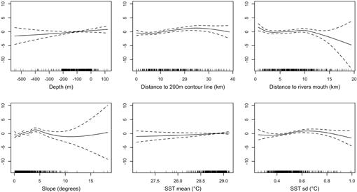 Habitat Partitioning Mediates The Coexistence Of Sympatric Dolphins In A Tropical Fjord Like Embayment