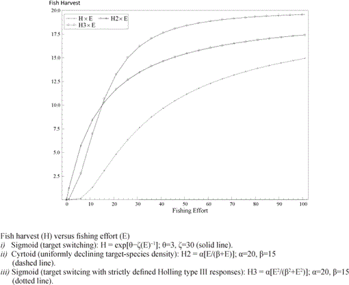 Maximum Sustainable Yields And Non Linear Paths To Steady State Equilibrium