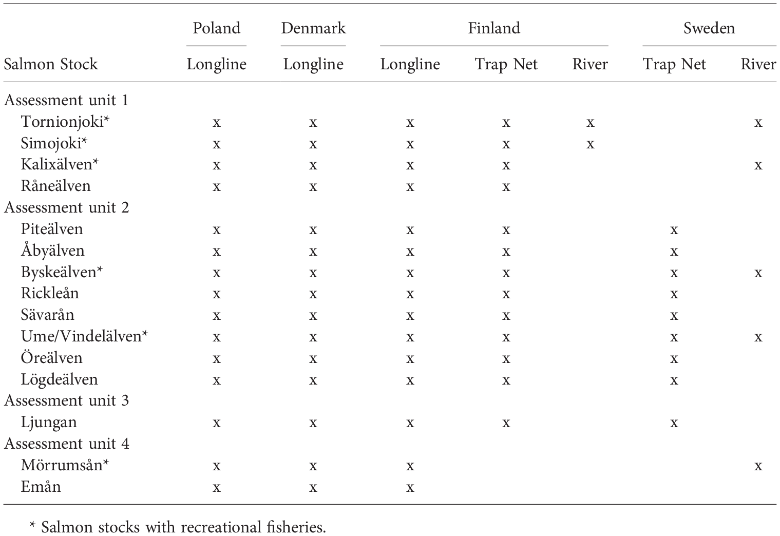 International Fisheries Management And Recreational Benefits The