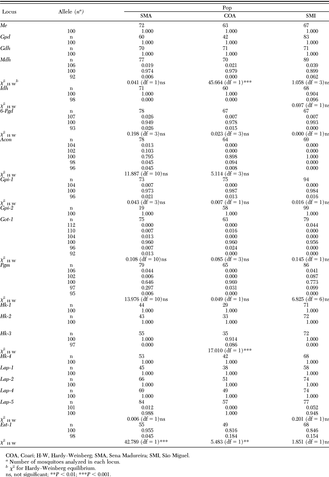 Isozyme Similarity In Anopheles Oswaldoi Sensu Lato Diptera Culicidae From The Amazon Region Brazil