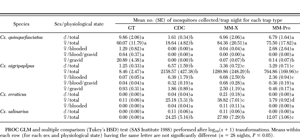 Efficacy Of Four Trap Types For Detecting And Monitoring Culex Spp In North Central Florida