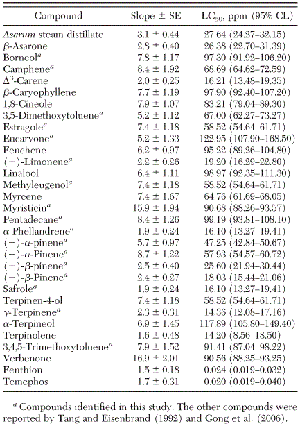 Larvicidal Activity Of Compounds Isolated From Asarum Heterotropoides Against Culex Pipiens Pallens Aedes Aegypti And Ochlerotatus Togoi Diptera Culicidae