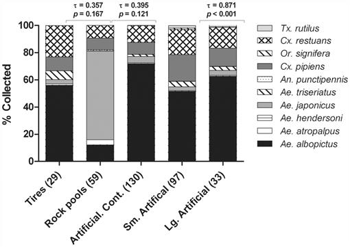 Community Ecology Of Container Mosquitoes Diptera Culicidae In Virginia Following Invasion By Aedes Japonicus